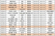 各个城市基金净值查询(基金净值查询12345)