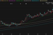 新东方涨超4%，创2021年7月以来新高