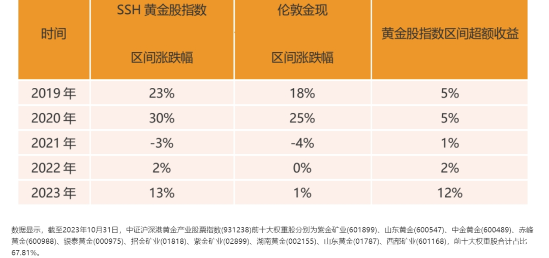 金价再回高位，10家公募扎堆布局！这次有何不一样？