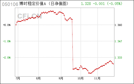 搏时2号基金净值查询(博时二号基金查询050201)