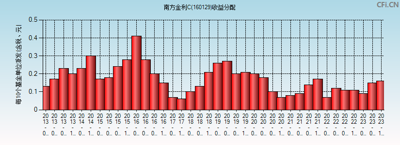 基金净值自选基金(基金自选的估值和净值)