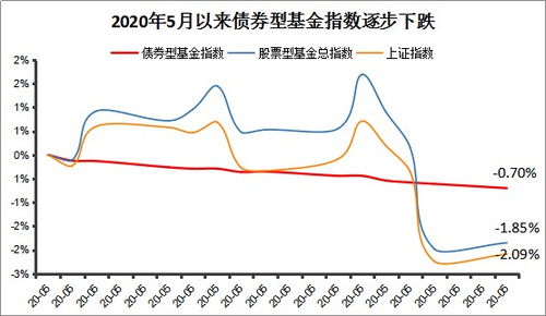 基金净值下跌如何处理(基金净值跌了还有收益咋回事)