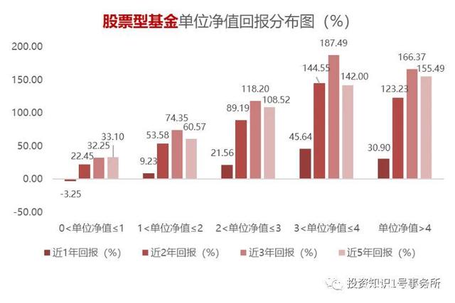 买基金净值多少有关系吗(买基金净值大好还是净值低好)