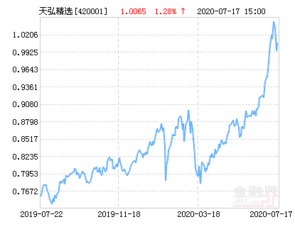 东吴嘉木基金净值查询(东吴嘉禾的基金有分红吗)