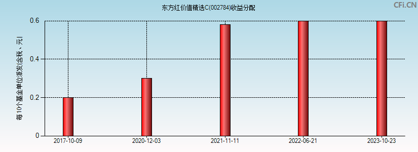 东方红瑞丰基金净值(东方红睿丰基金经理是谁)