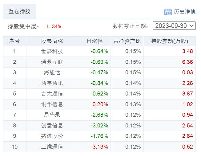 基金净值2.95高不高(基金净值295高不高呀)