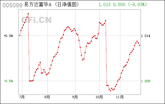 平安富华基金净值查询(平安富盈45天基金赎回)