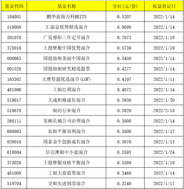 有哪些基金净值高低不分红(基金不分红，业绩再好有什么用)