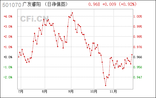 广发阳混合基金净值(广发混合基金002713)