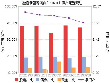 融通新篮筹基金净值一(融通新篮筹基金净值一般多少)