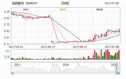 包钢股份稀土基金净值(包钢稀土股票600010)