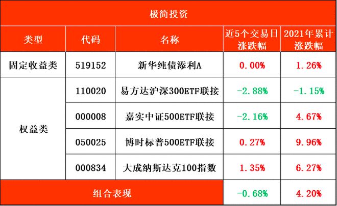 基金净值估算是正收益为负(基金净值估算涨幅是负的，当日收益是正的)