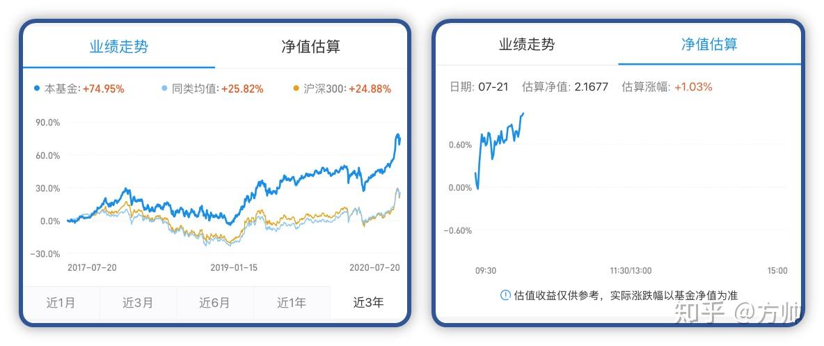 基金净值估算是正收益为负(基金净值估算涨幅是负的，当日收益是正的)