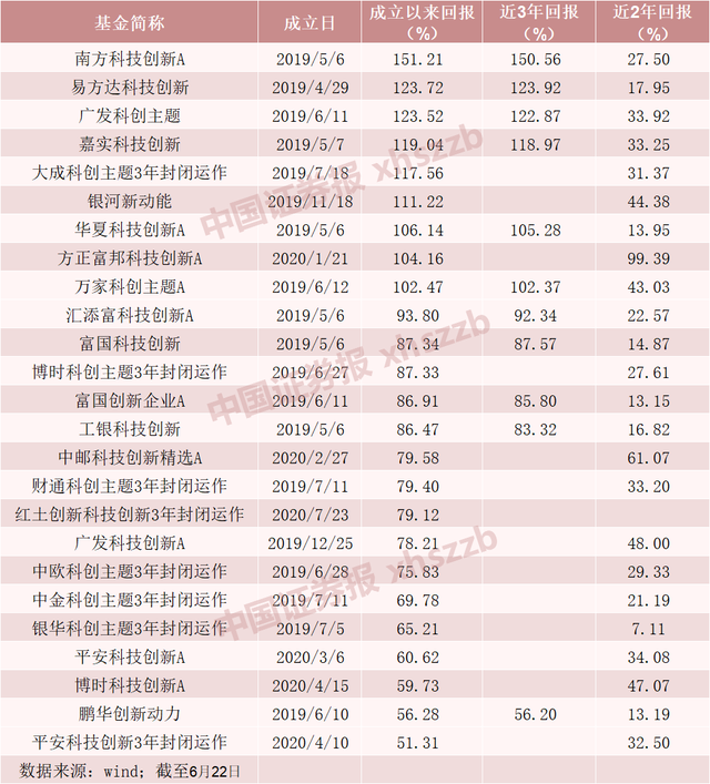 南方华夏科创板基金净值(华夏基金与南方基金战略合作)