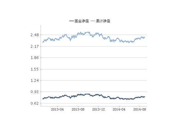 银行基金净值怎么计算(银行基金净值怎么计算收益)