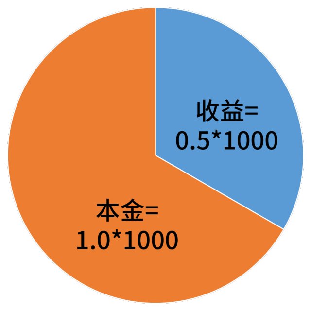 分红为什么基金净值减少(基金分红为啥我的收益减少很多)