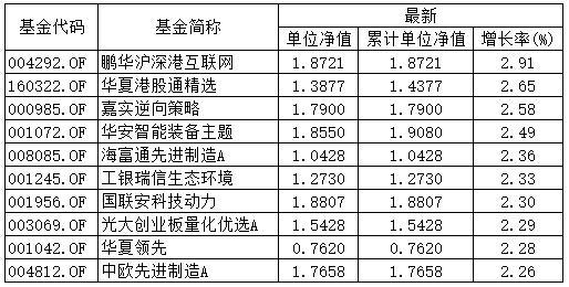 每日基金净值何时出来(每日基金净值更新时间)