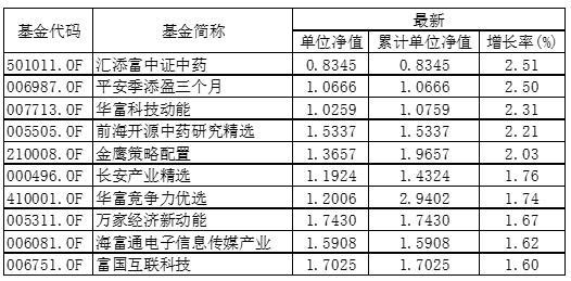 混合型一年期基金净值(混合型一年期基金净值怎么算)