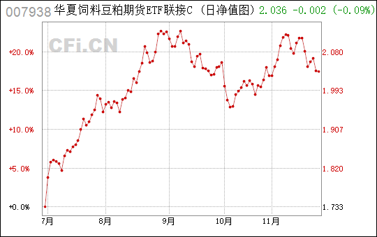 期货基金净值(期货基金净值怎么看)