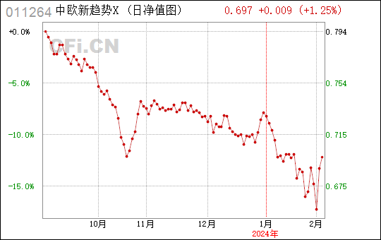 兴业趋势基金净值_兴业趋势基金净值查询