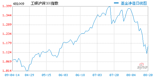 481009_(工银瑞信沪深300指数基金481009)