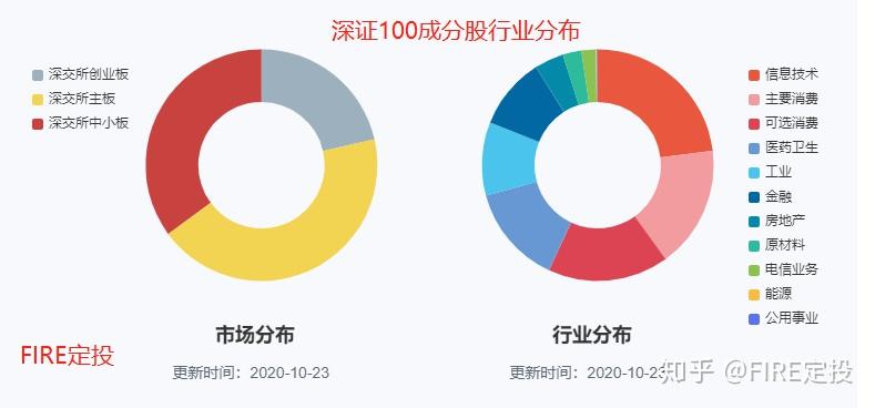 融通深证100_(融通深证100指数基金怎么样)