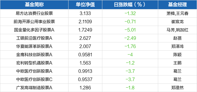 基金历史净值_(110023易方达医疗基金历史净值)