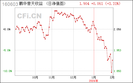 鹏华普天收益(鹏华普天收益160603)