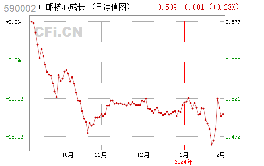 中邮成长基金净值590002今日净值_中邮590002基金今天净值查询