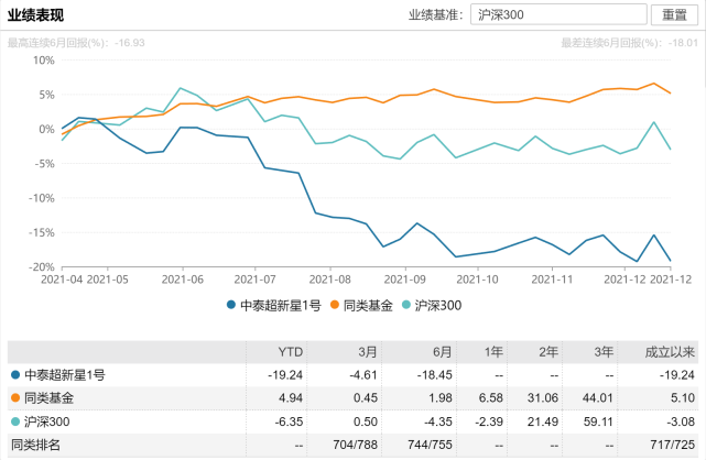 中泰互联基金净值查询_(中泰互联基金净值查询软件)