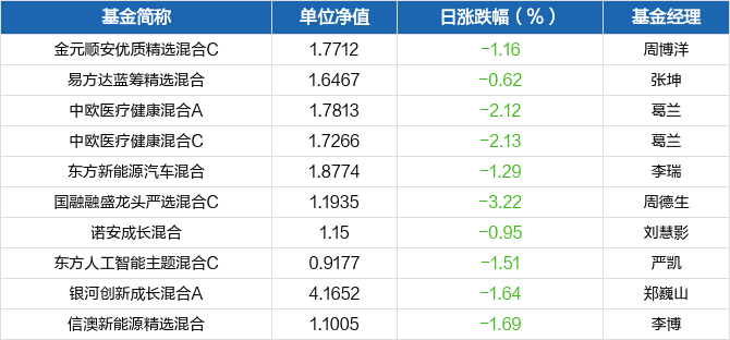 天天基金净值表查询_天天基金净值表查询代码