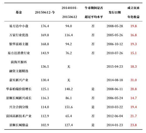 润和软件员工基金净值(持有润和软件股票的基金)